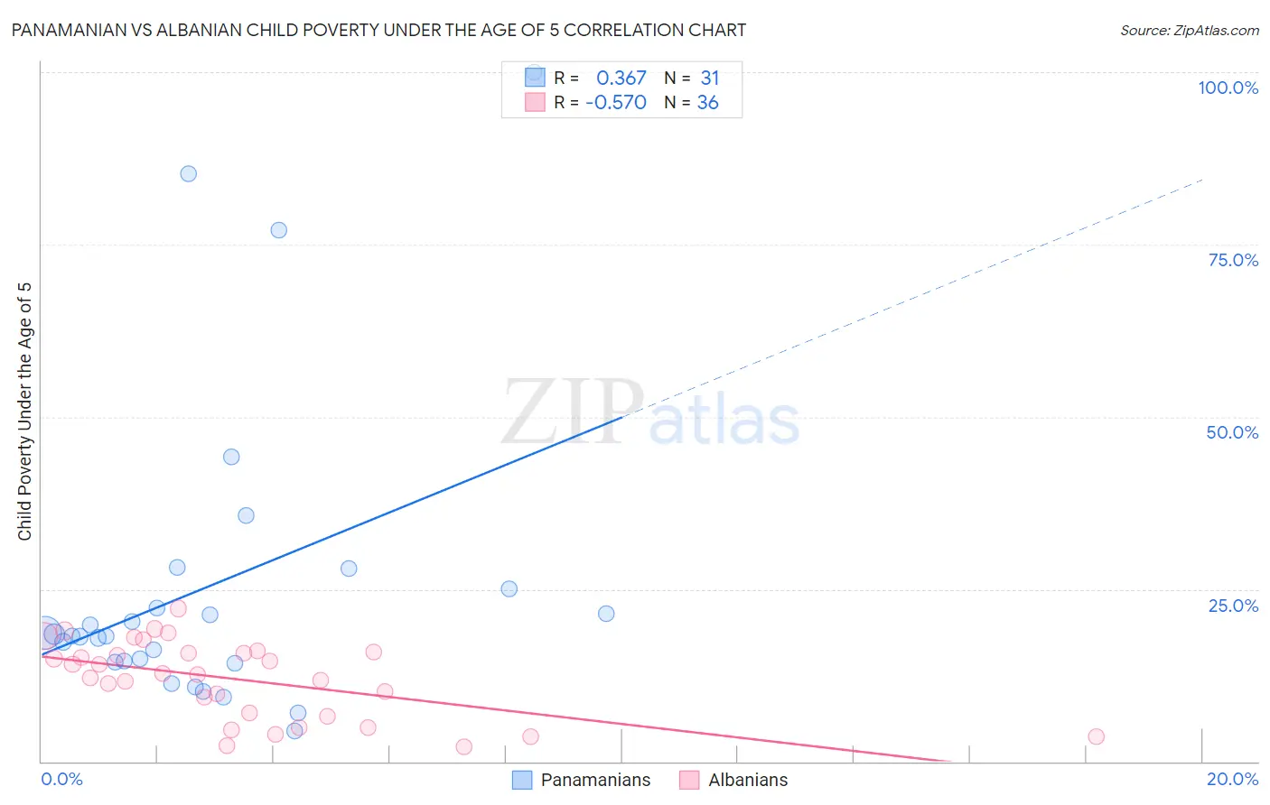 Panamanian vs Albanian Child Poverty Under the Age of 5