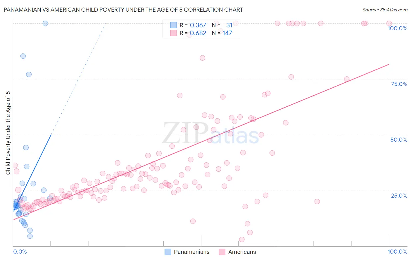 Panamanian vs American Child Poverty Under the Age of 5