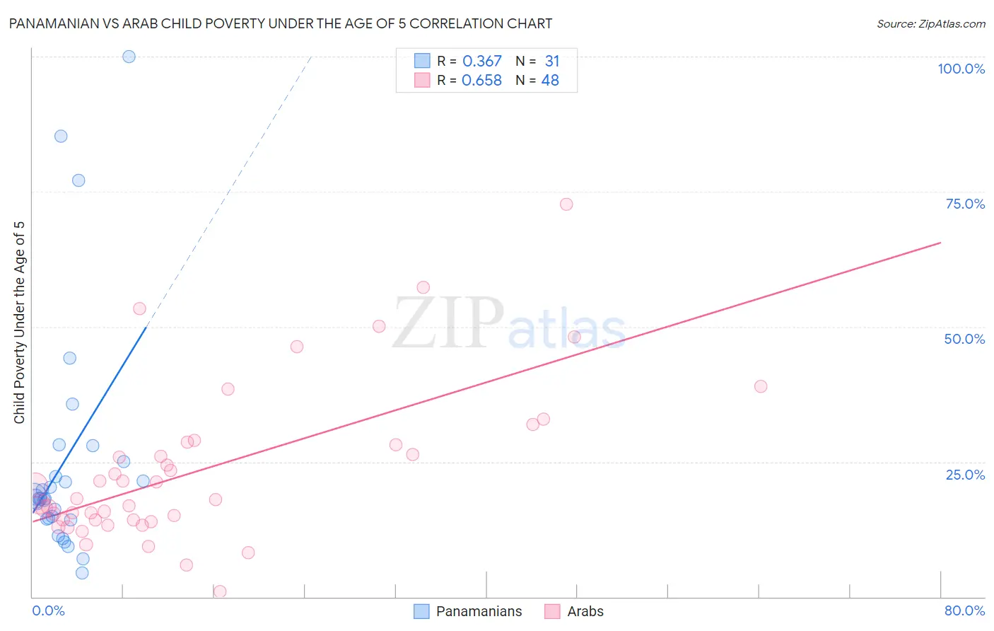 Panamanian vs Arab Child Poverty Under the Age of 5