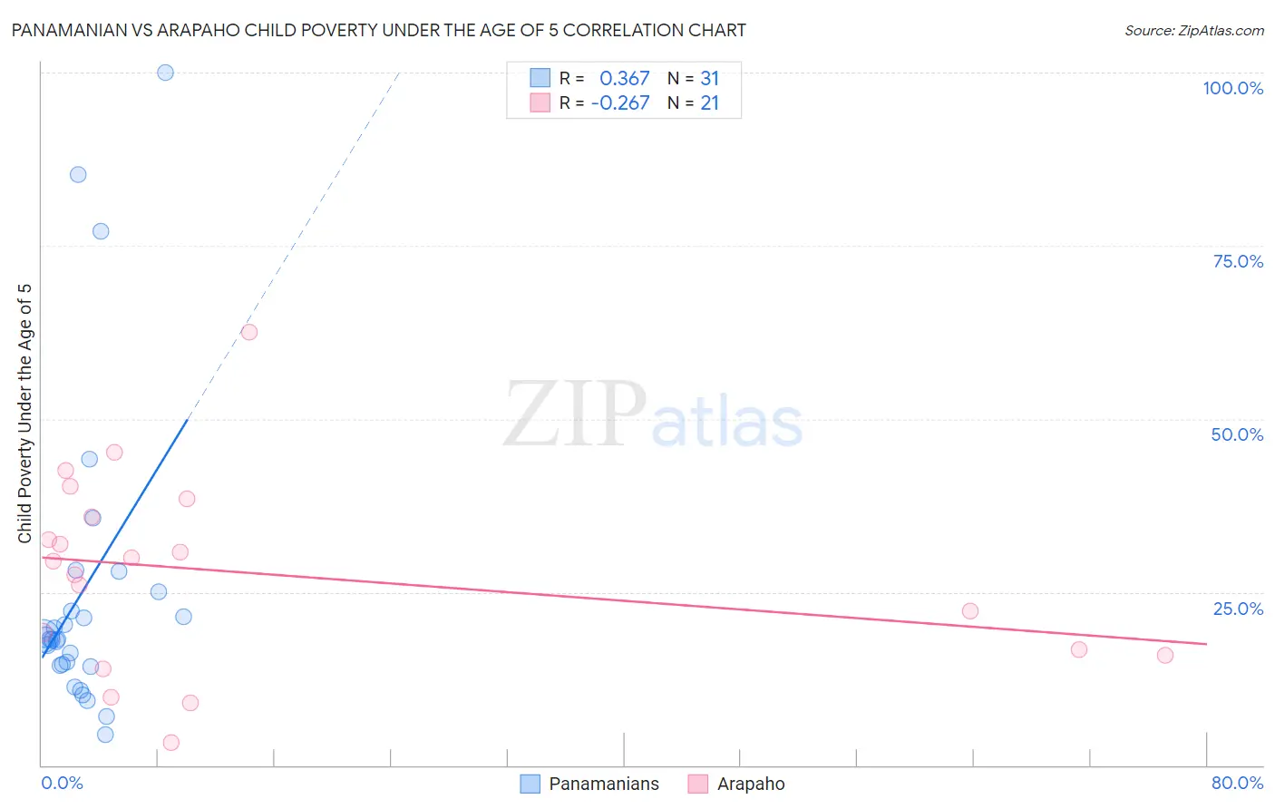 Panamanian vs Arapaho Child Poverty Under the Age of 5