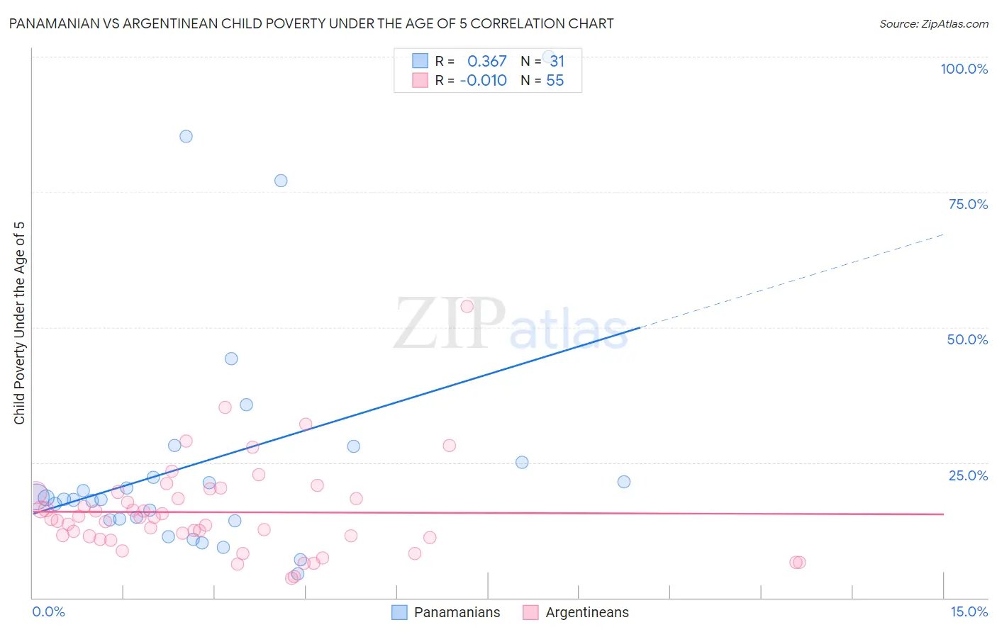 Panamanian vs Argentinean Child Poverty Under the Age of 5