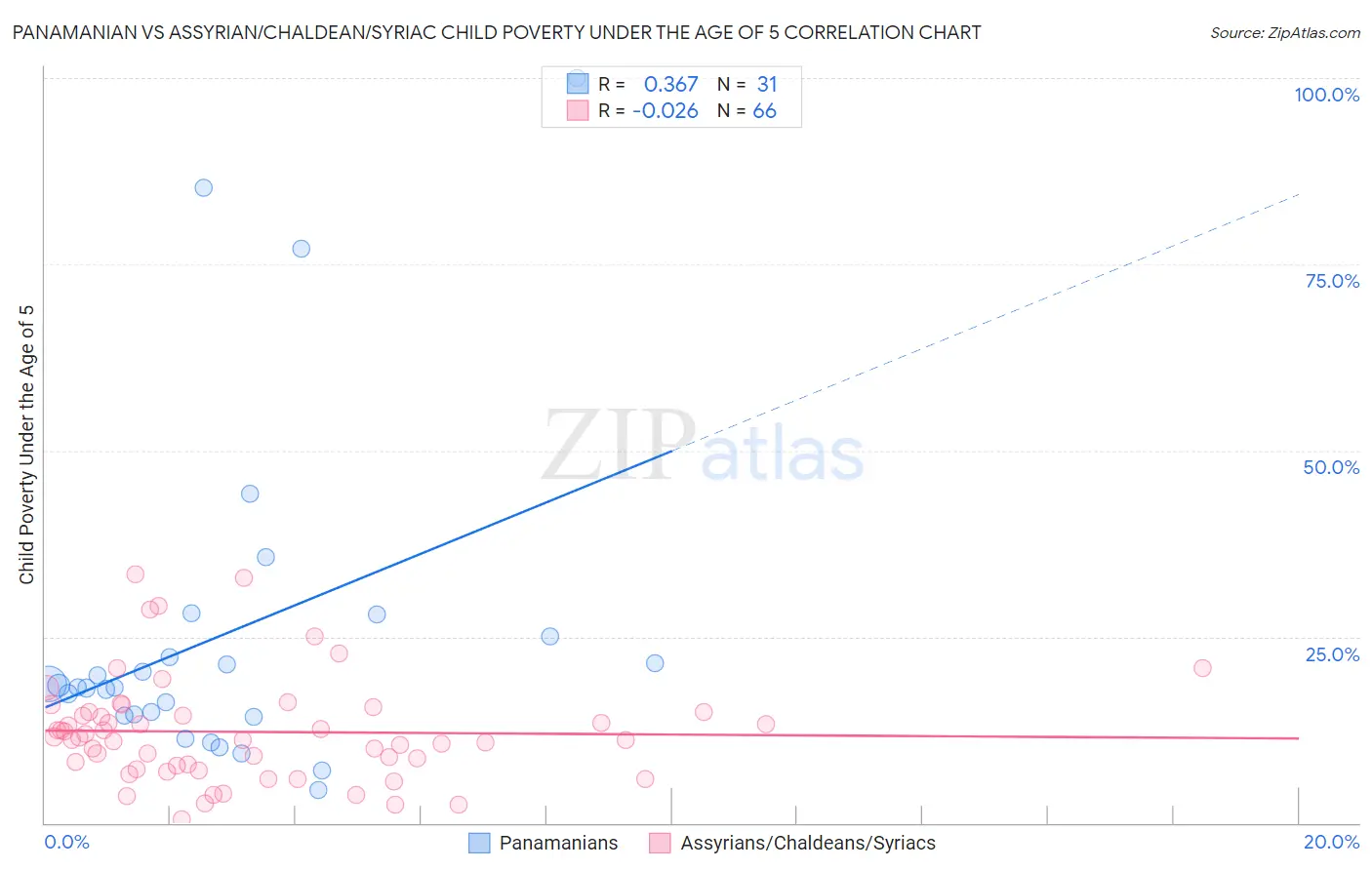 Panamanian vs Assyrian/Chaldean/Syriac Child Poverty Under the Age of 5