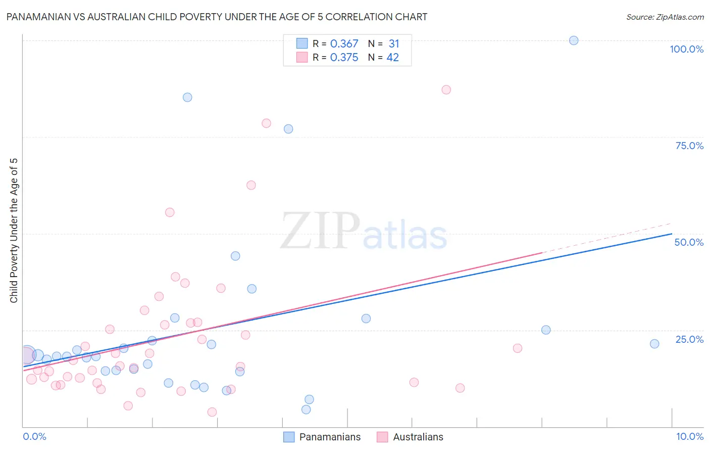 Panamanian vs Australian Child Poverty Under the Age of 5