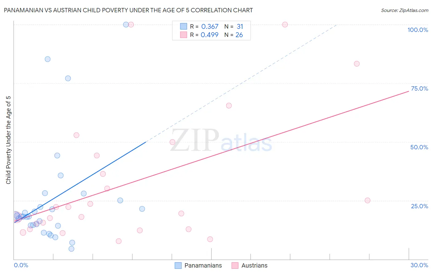 Panamanian vs Austrian Child Poverty Under the Age of 5