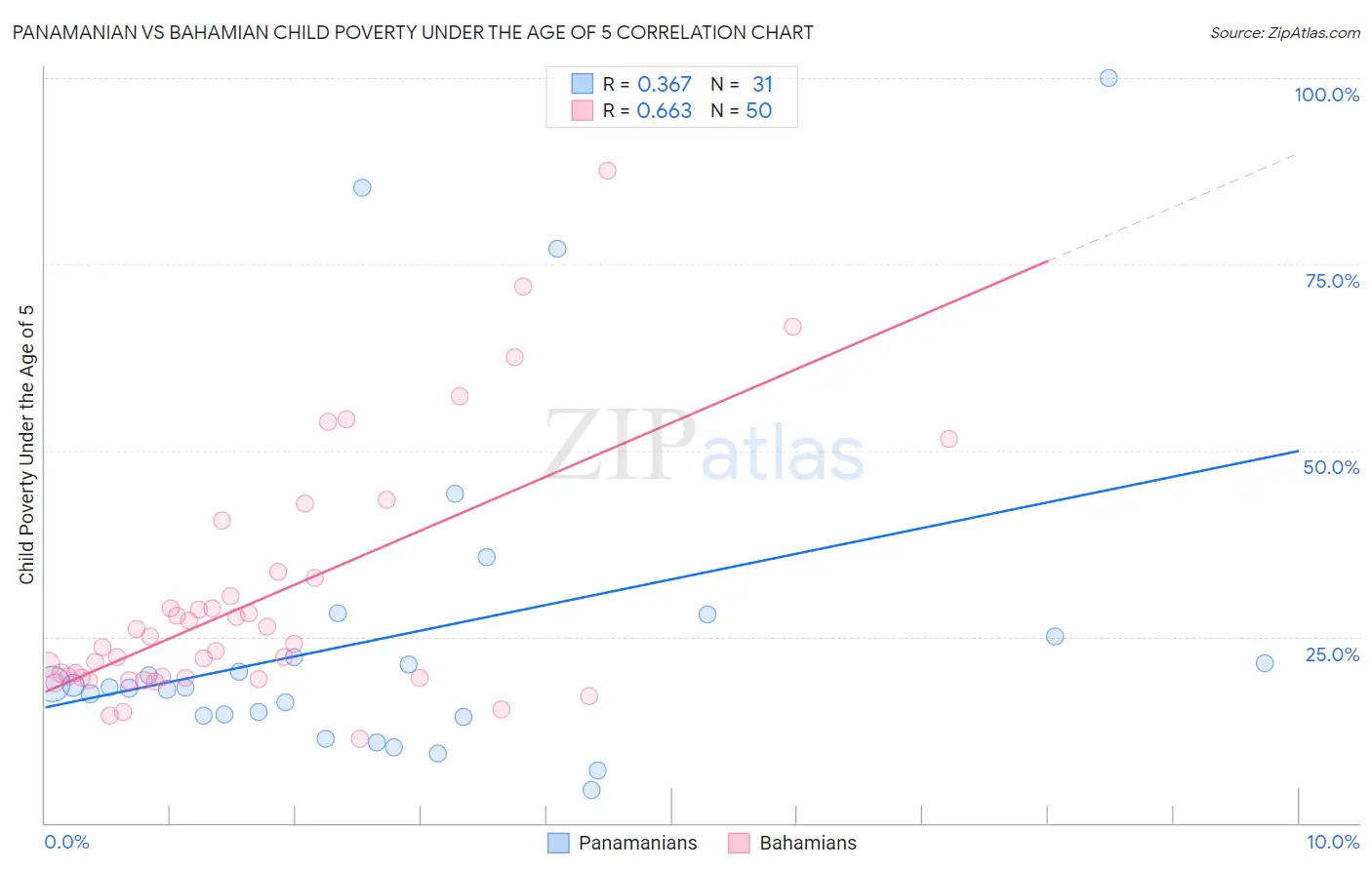 Panamanian vs Bahamian Child Poverty Under the Age of 5