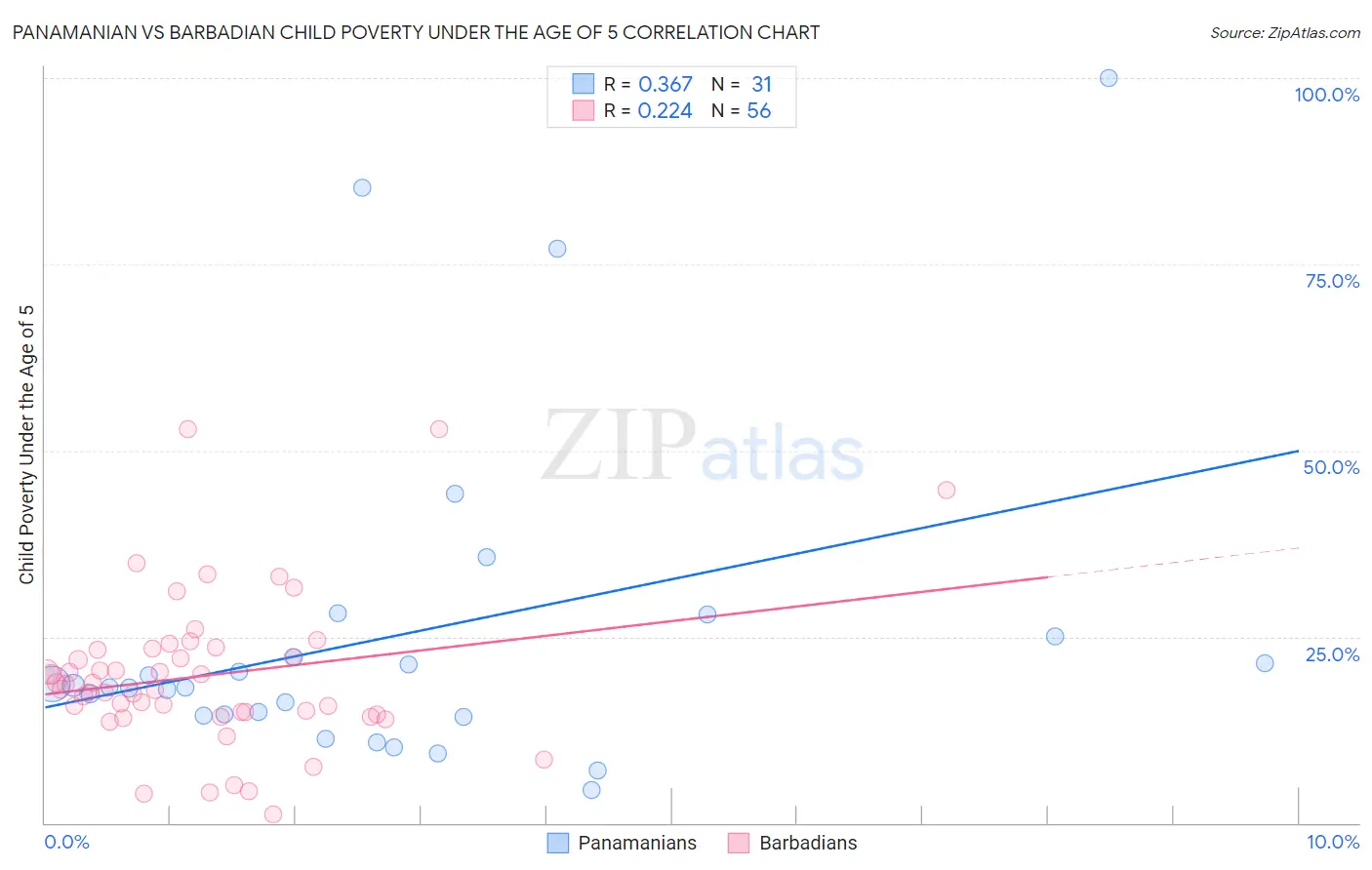 Panamanian vs Barbadian Child Poverty Under the Age of 5