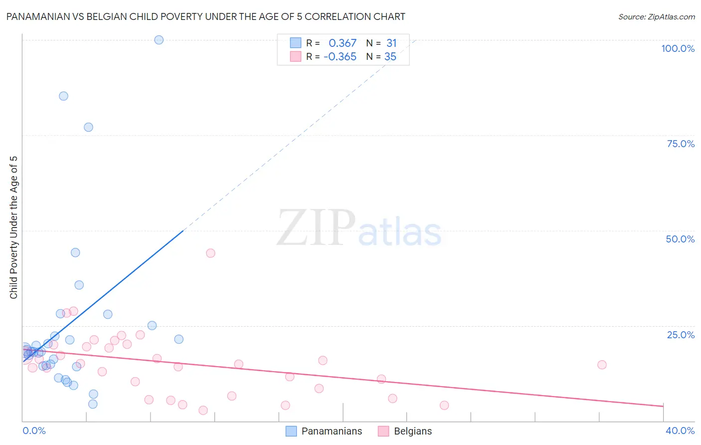 Panamanian vs Belgian Child Poverty Under the Age of 5