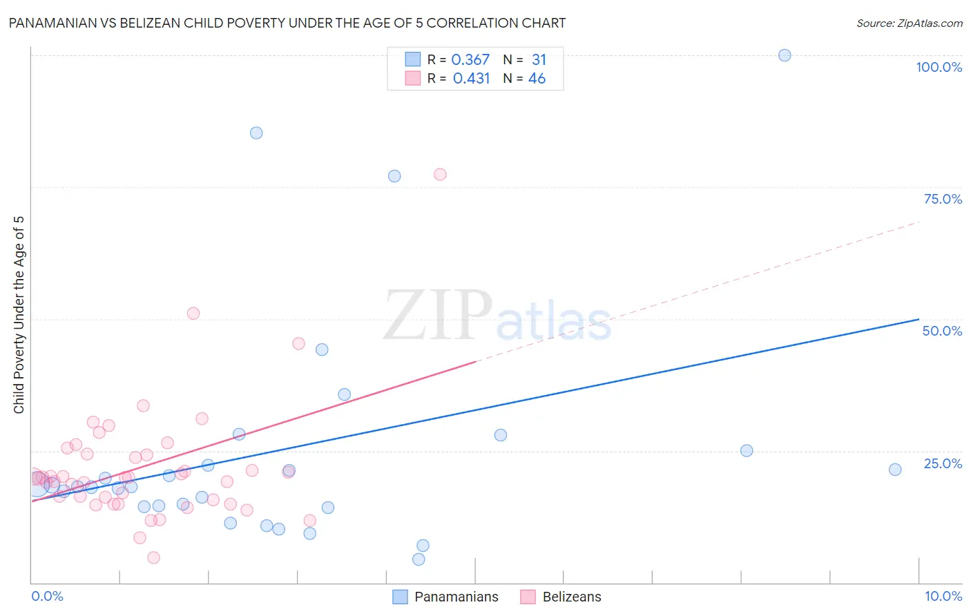 Panamanian vs Belizean Child Poverty Under the Age of 5