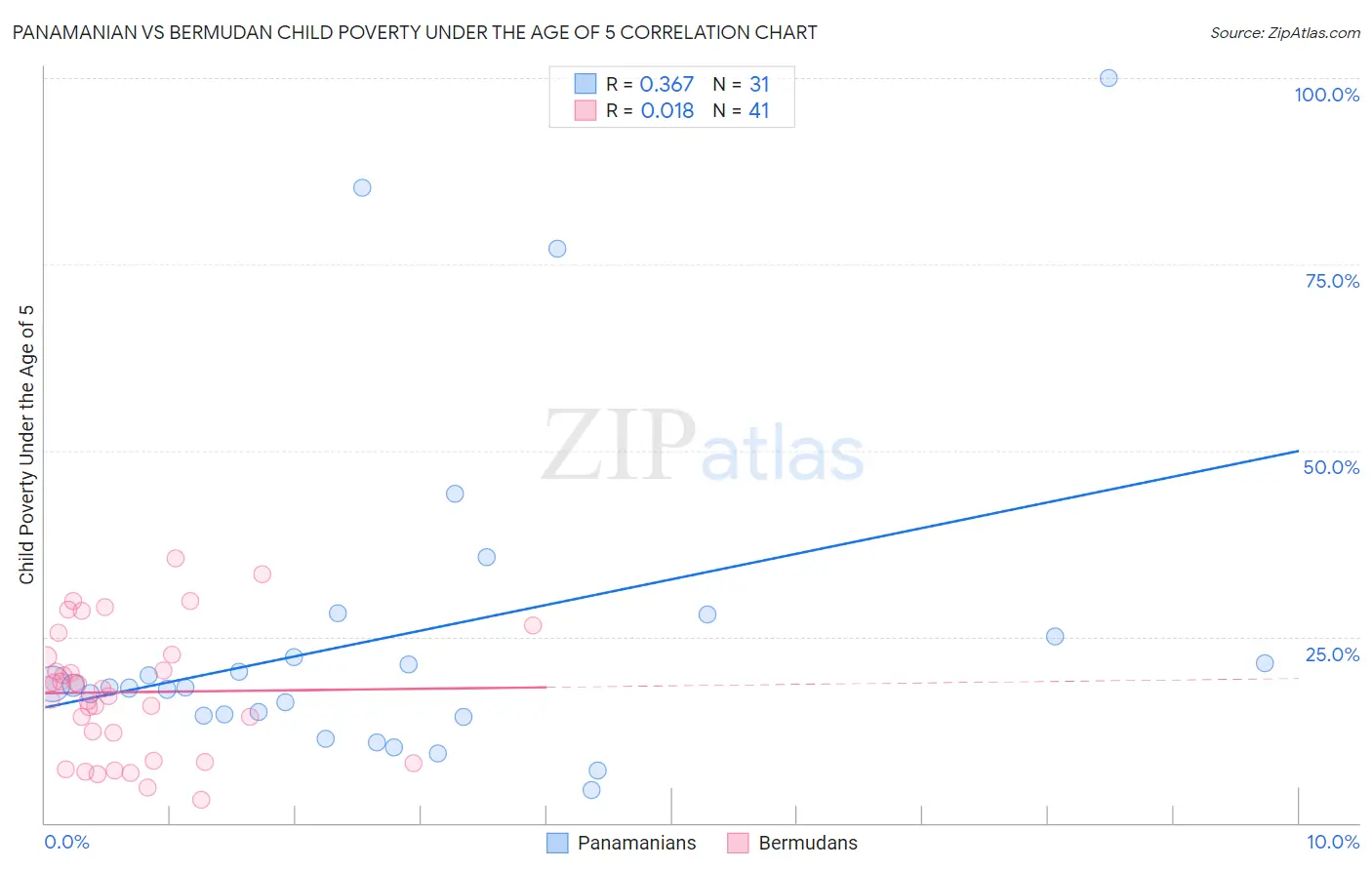 Panamanian vs Bermudan Child Poverty Under the Age of 5