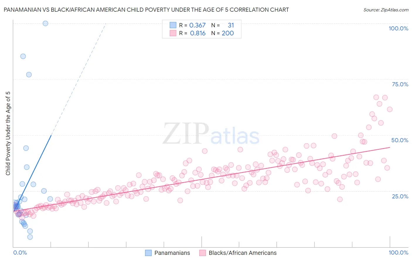 Panamanian vs Black/African American Child Poverty Under the Age of 5