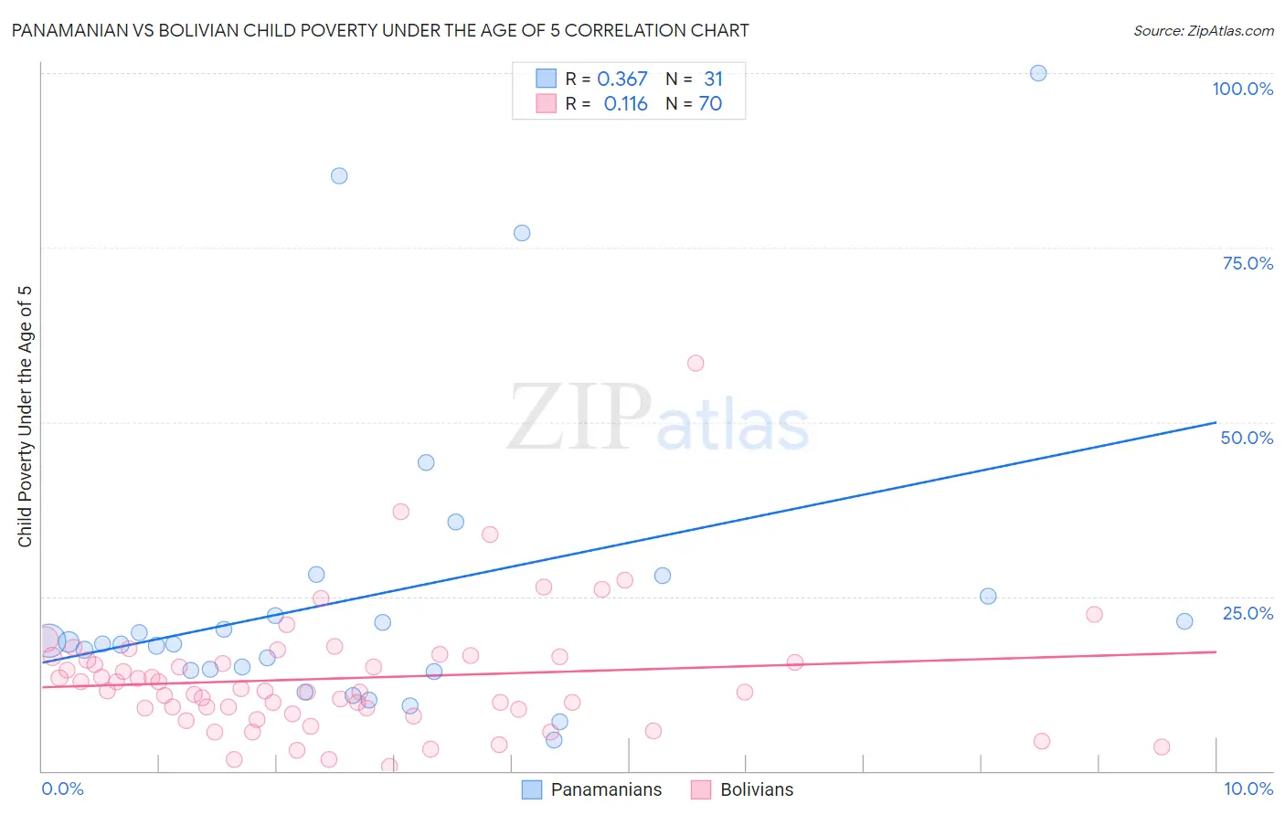 Panamanian vs Bolivian Child Poverty Under the Age of 5