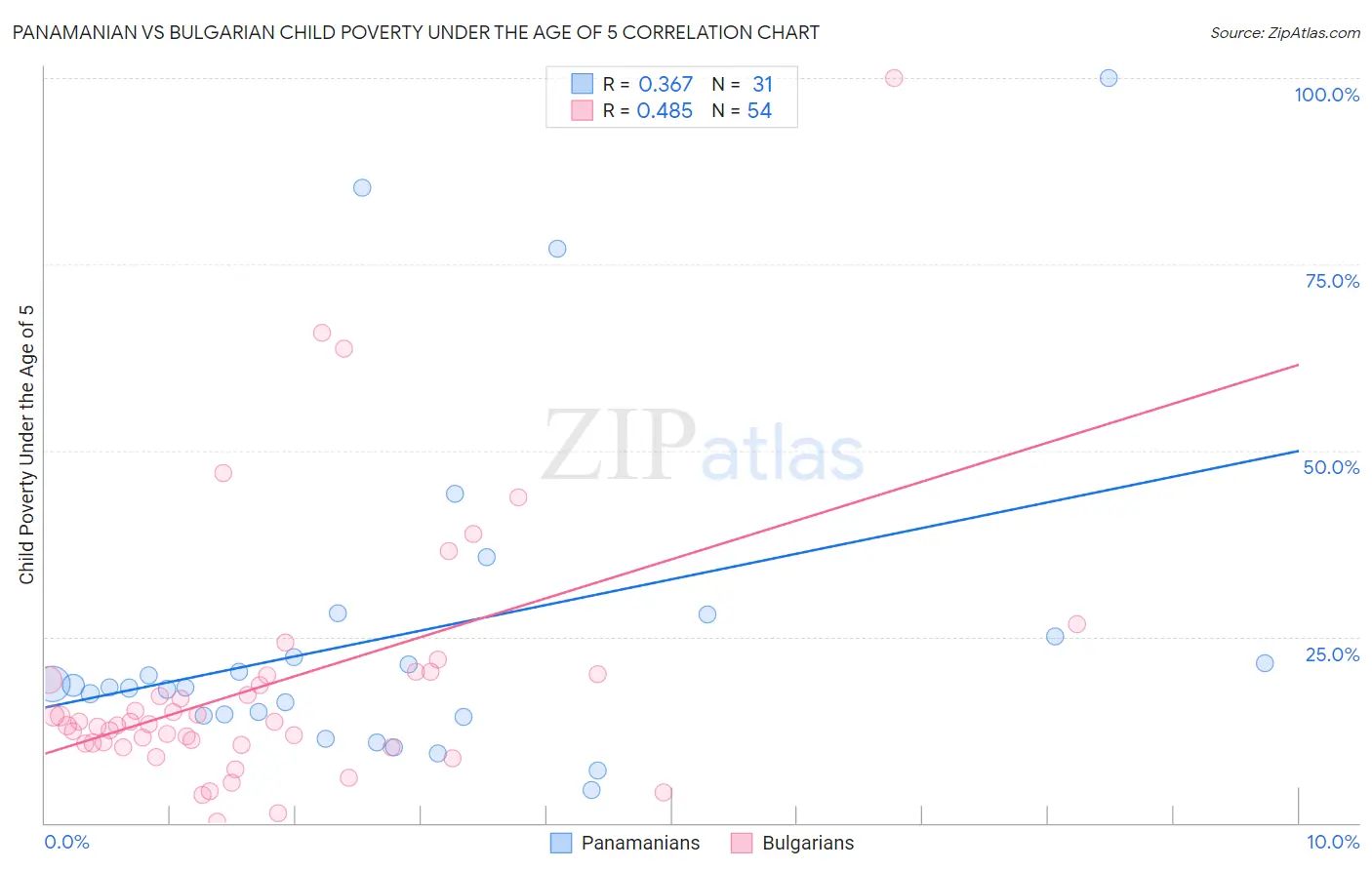 Panamanian vs Bulgarian Child Poverty Under the Age of 5
