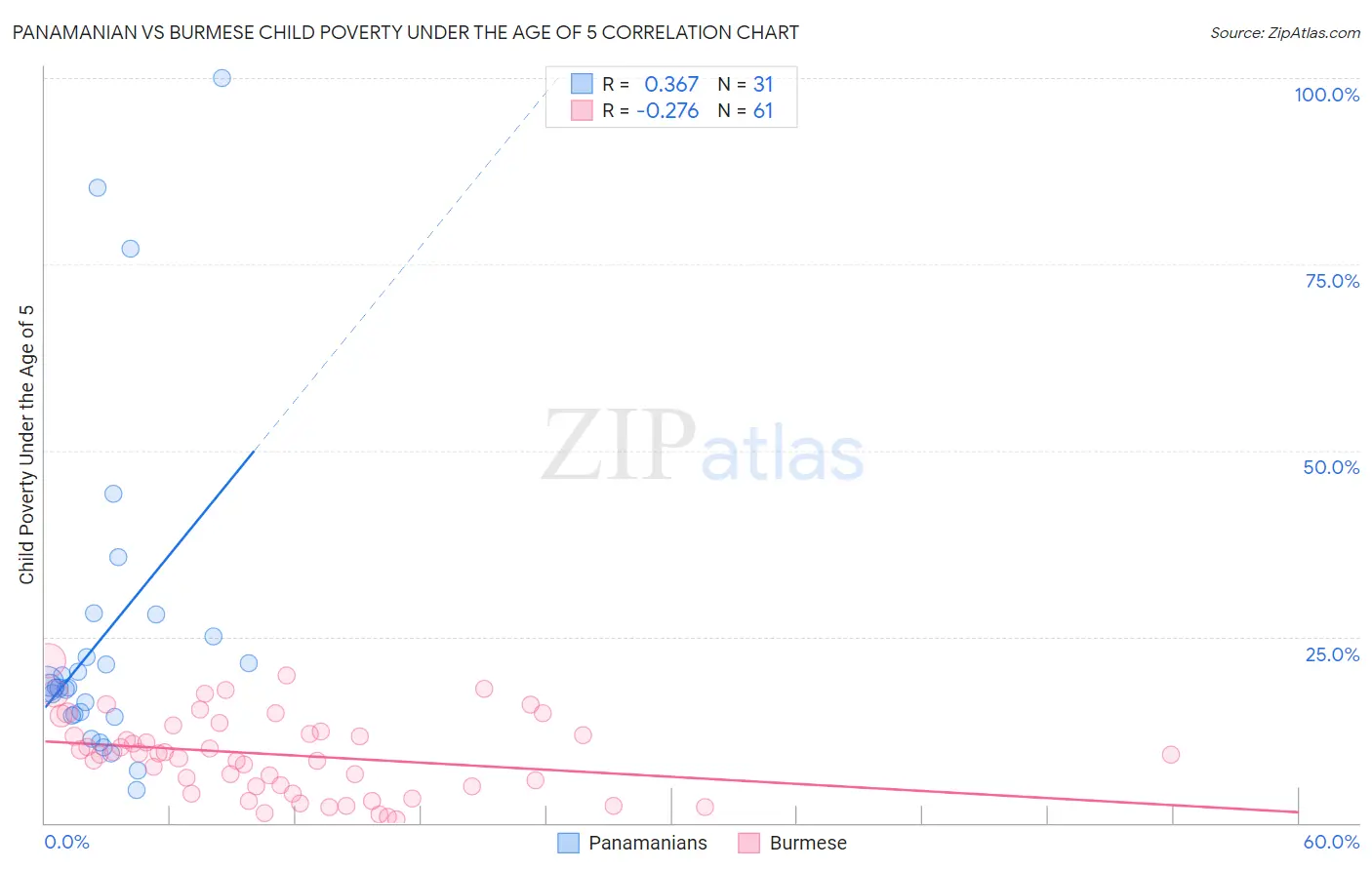 Panamanian vs Burmese Child Poverty Under the Age of 5