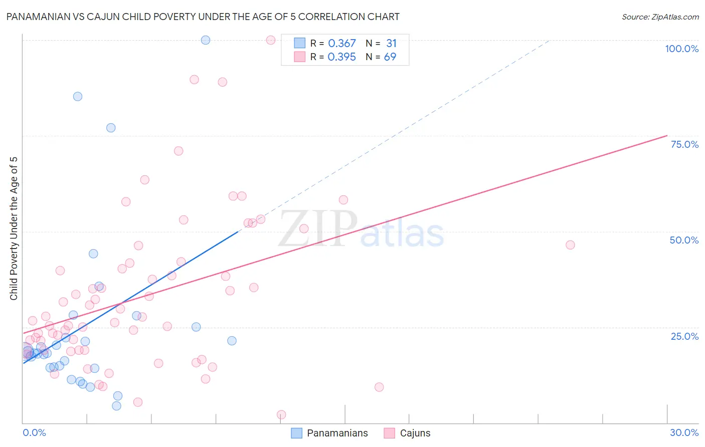 Panamanian vs Cajun Child Poverty Under the Age of 5