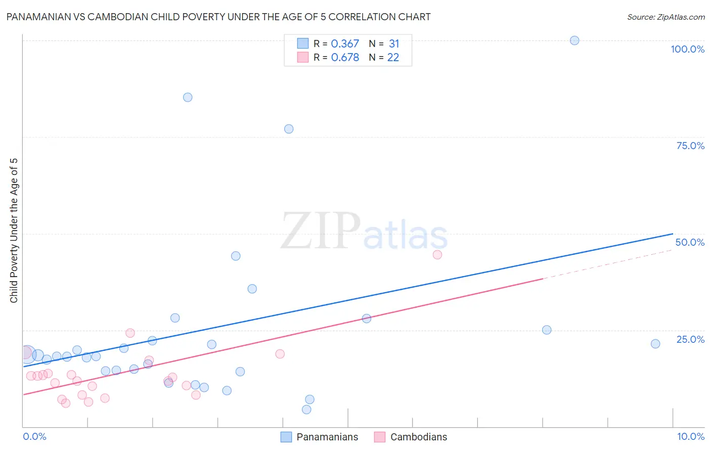 Panamanian vs Cambodian Child Poverty Under the Age of 5