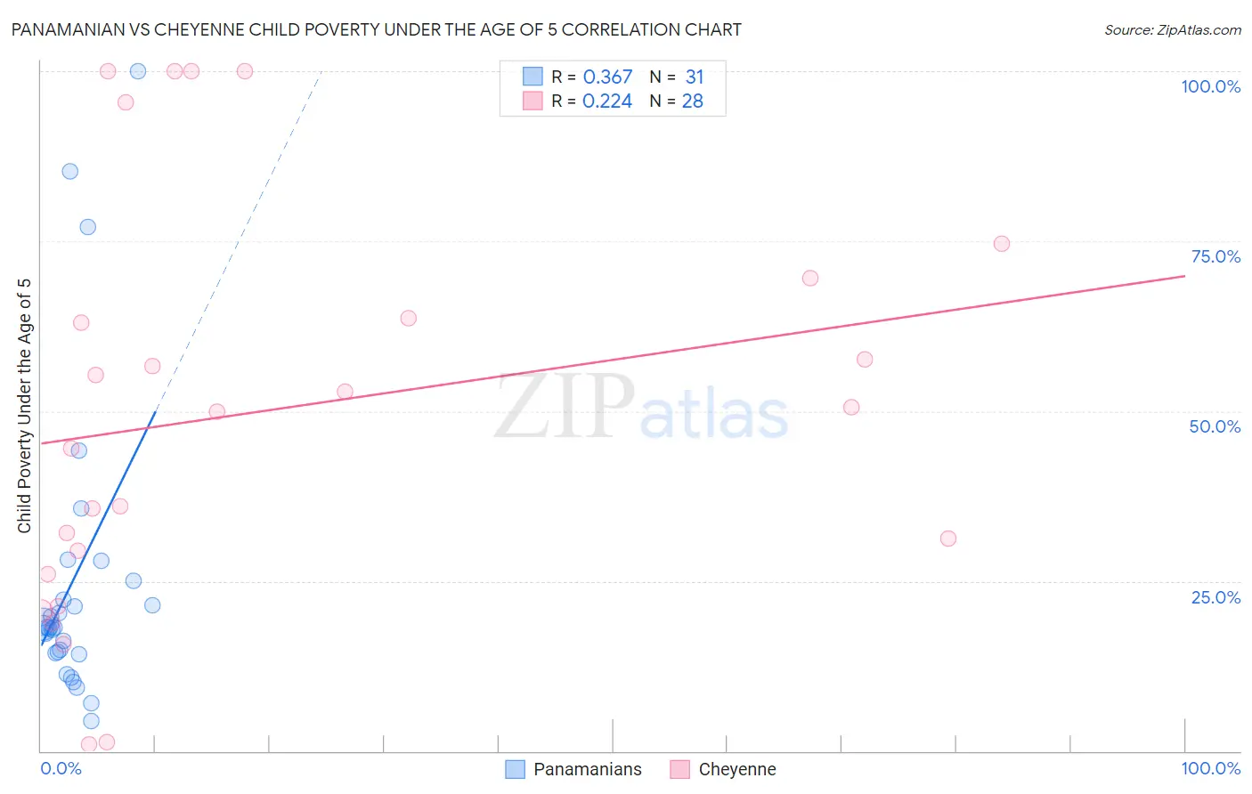 Panamanian vs Cheyenne Child Poverty Under the Age of 5