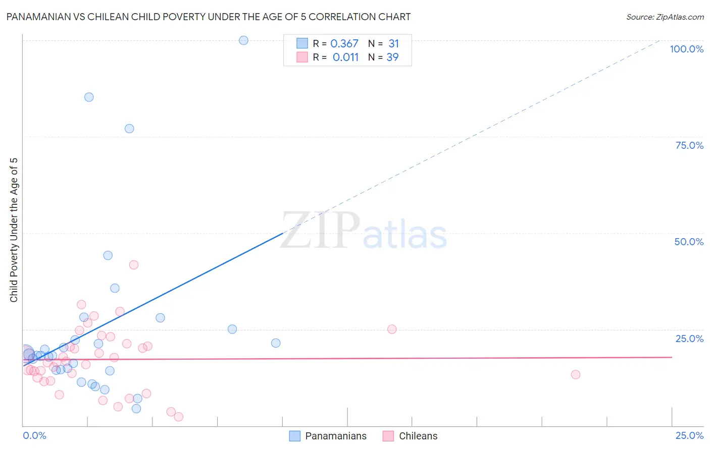 Panamanian vs Chilean Child Poverty Under the Age of 5