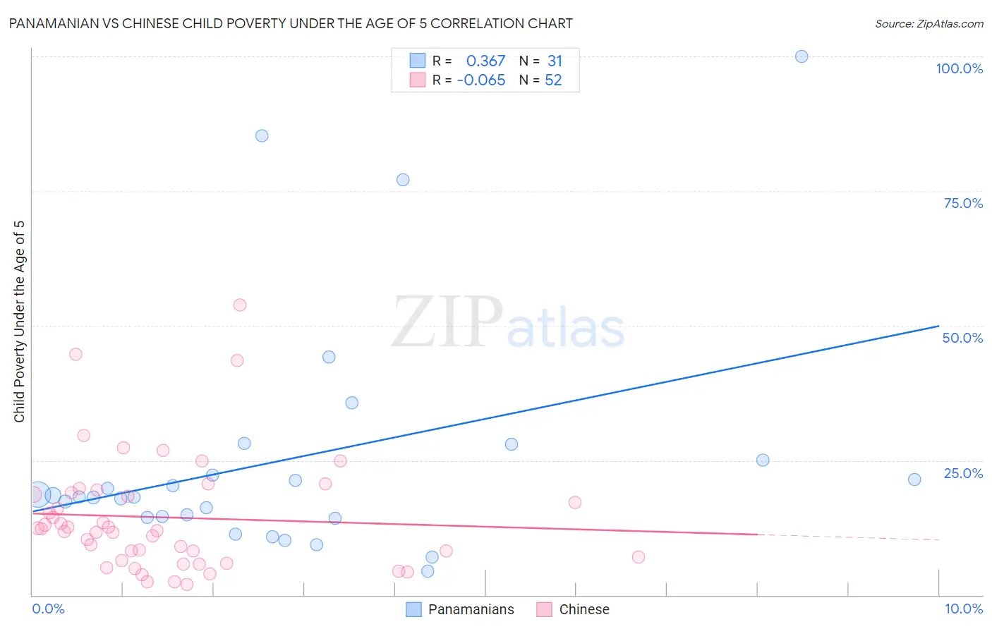 Panamanian vs Chinese Child Poverty Under the Age of 5
