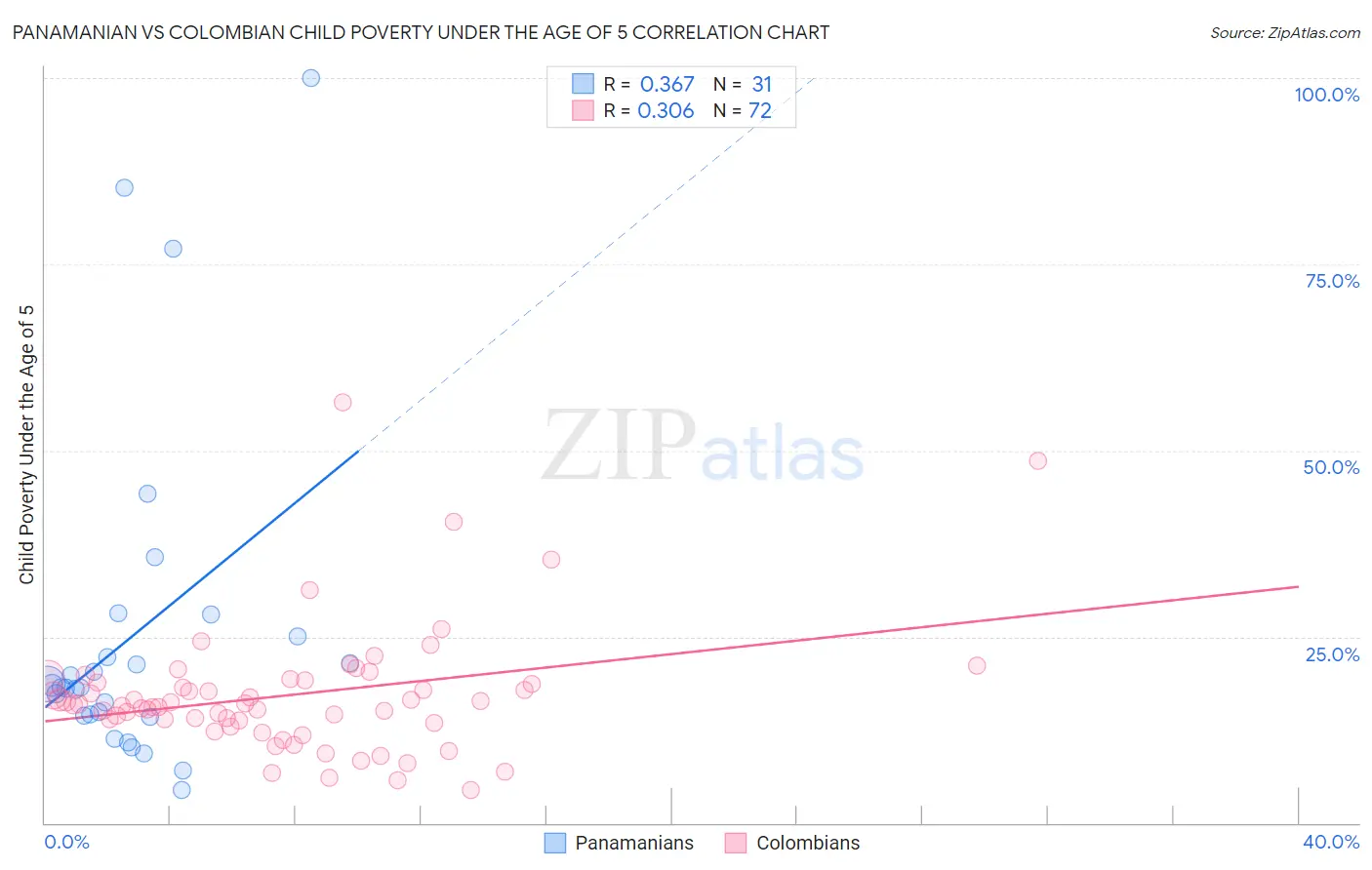Panamanian vs Colombian Child Poverty Under the Age of 5
