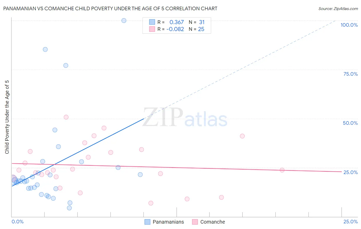 Panamanian vs Comanche Child Poverty Under the Age of 5