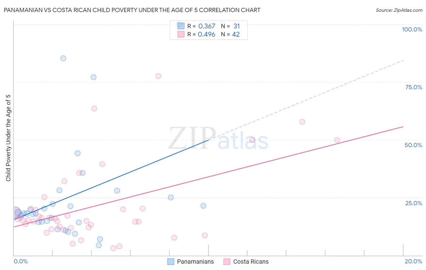 Panamanian vs Costa Rican Child Poverty Under the Age of 5