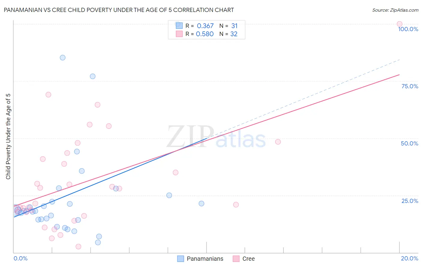 Panamanian vs Cree Child Poverty Under the Age of 5