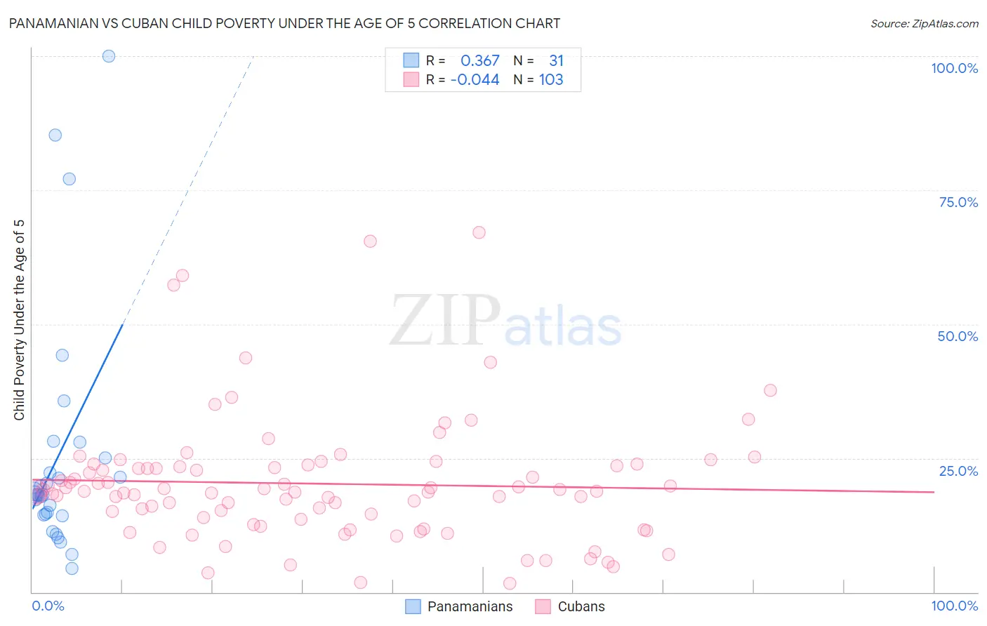 Panamanian vs Cuban Child Poverty Under the Age of 5