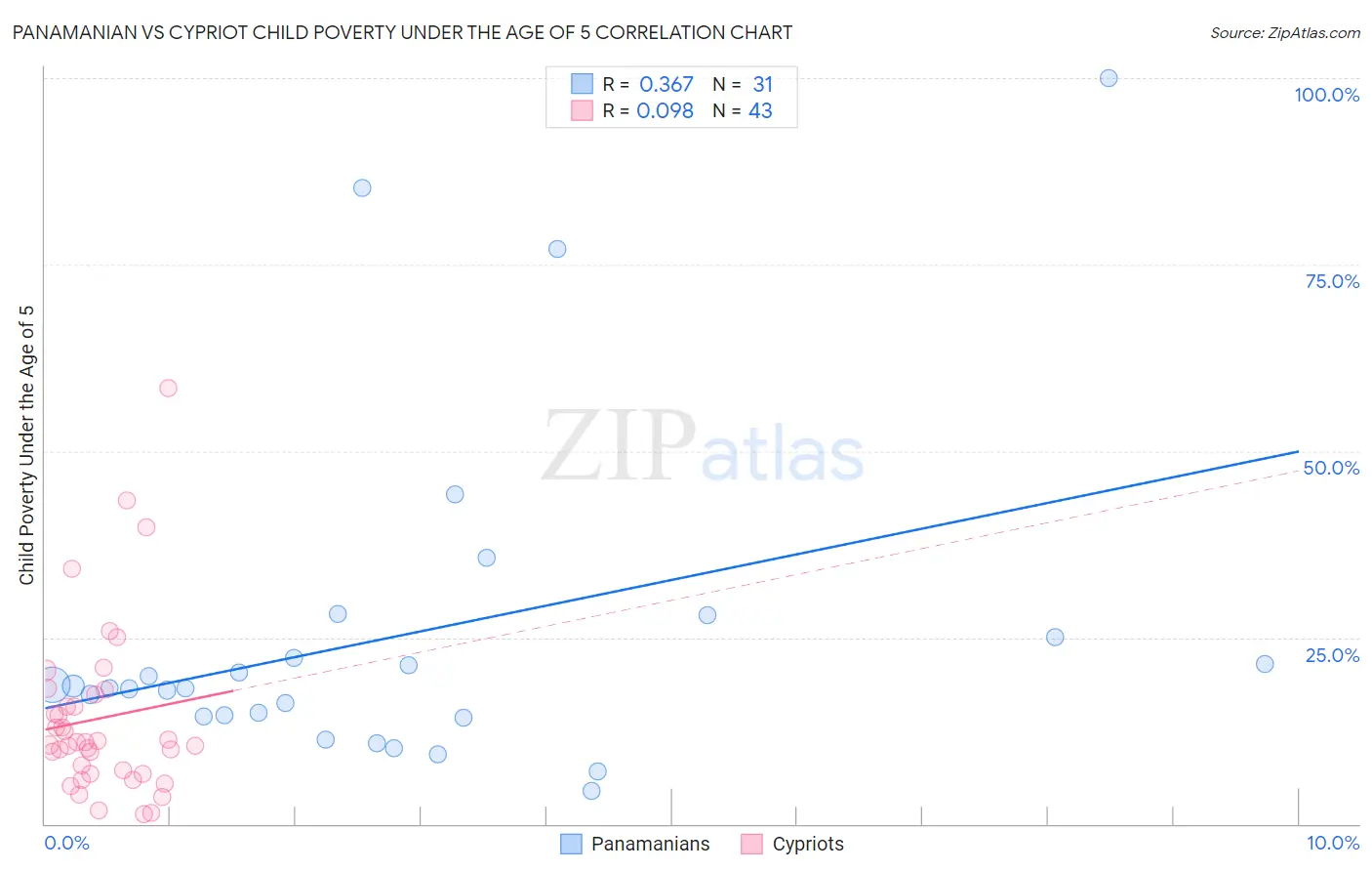 Panamanian vs Cypriot Child Poverty Under the Age of 5