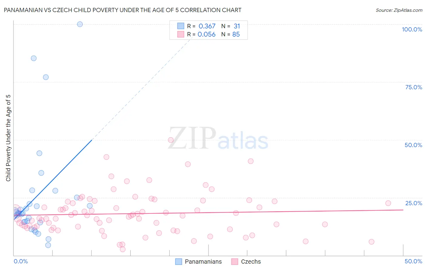 Panamanian vs Czech Child Poverty Under the Age of 5