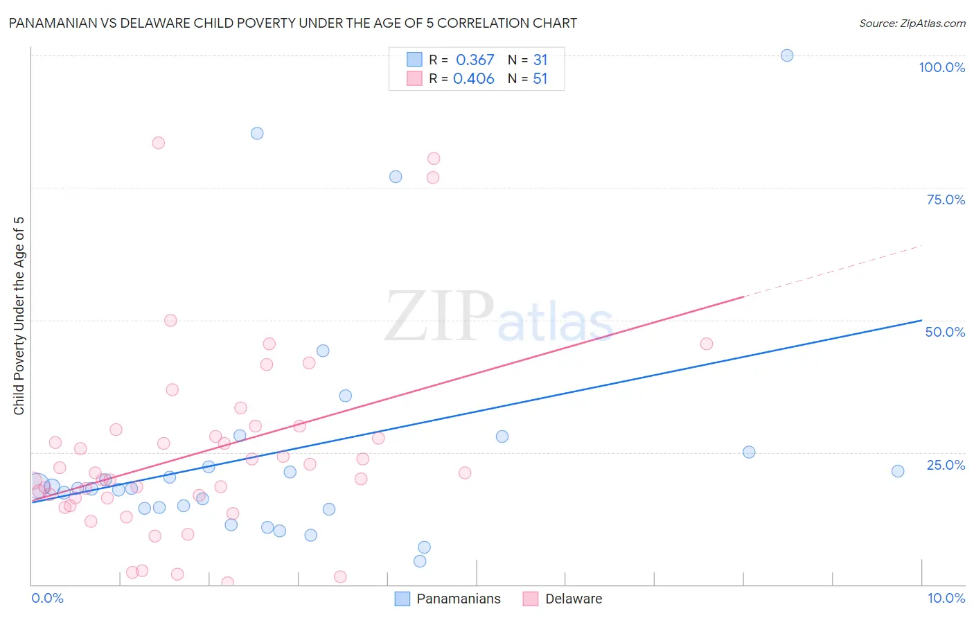 Panamanian vs Delaware Child Poverty Under the Age of 5