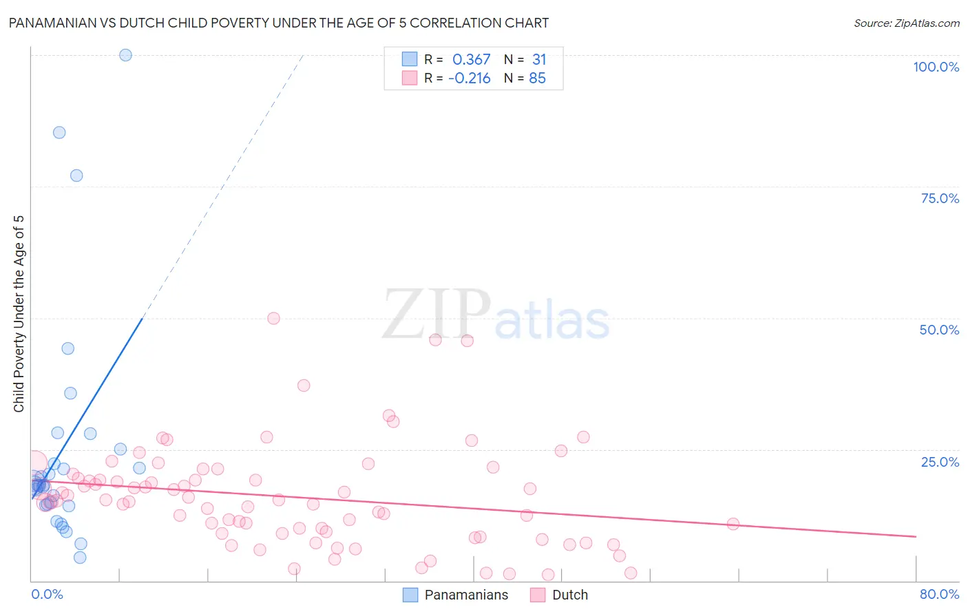 Panamanian vs Dutch Child Poverty Under the Age of 5
