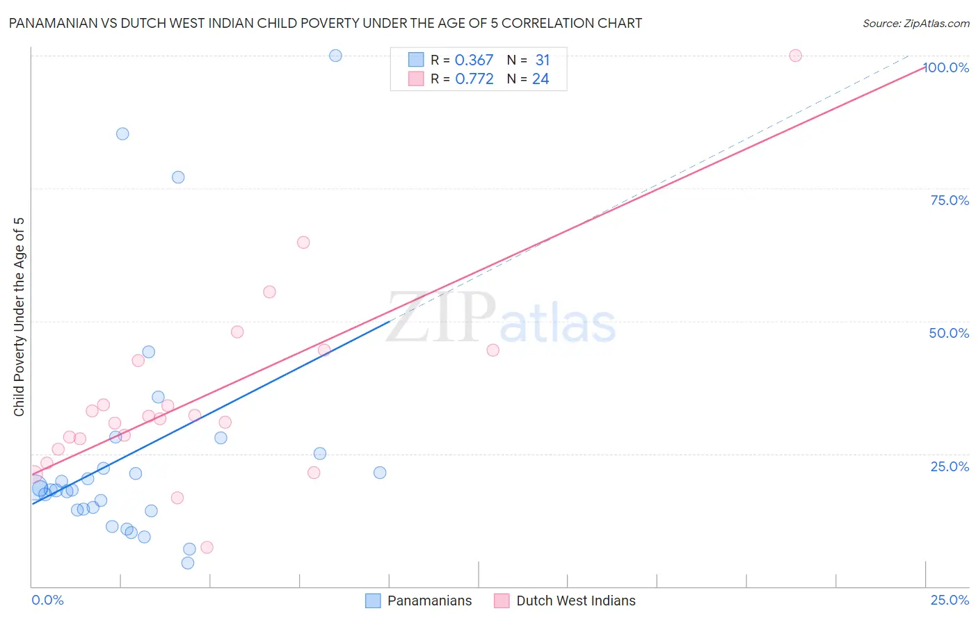 Panamanian vs Dutch West Indian Child Poverty Under the Age of 5