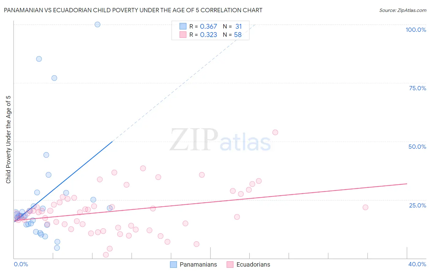 Panamanian vs Ecuadorian Child Poverty Under the Age of 5