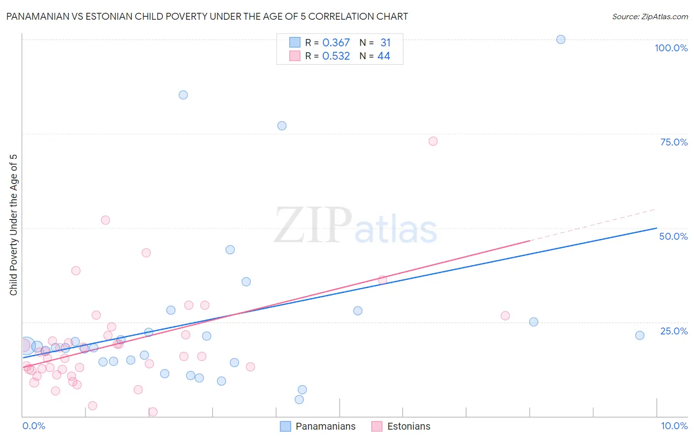 Panamanian vs Estonian Child Poverty Under the Age of 5