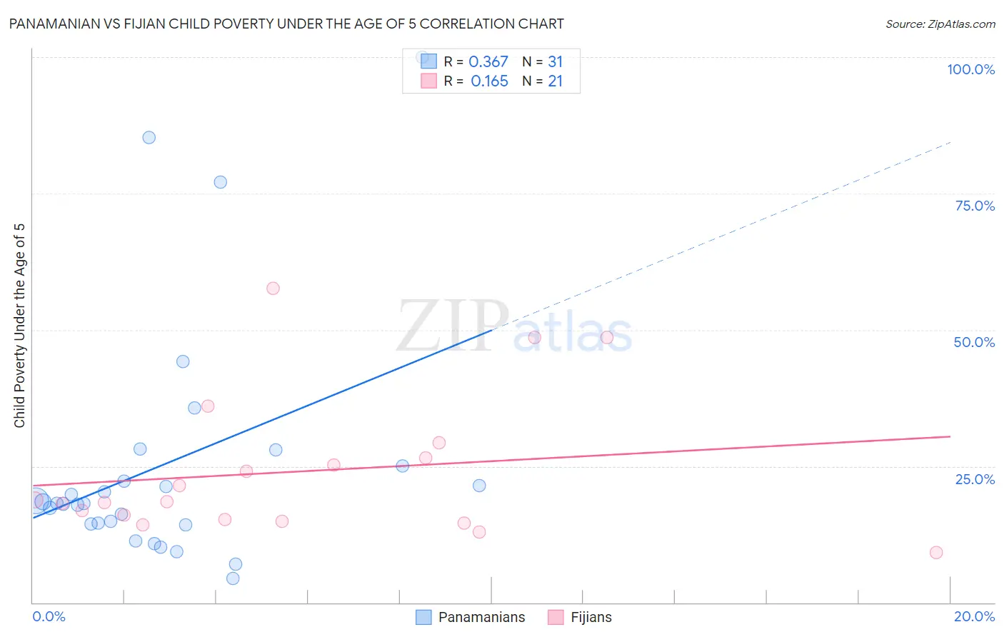 Panamanian vs Fijian Child Poverty Under the Age of 5