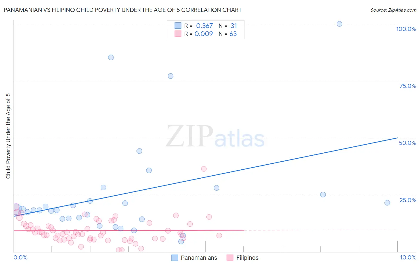 Panamanian vs Filipino Child Poverty Under the Age of 5