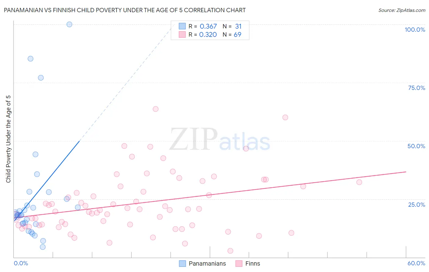 Panamanian vs Finnish Child Poverty Under the Age of 5