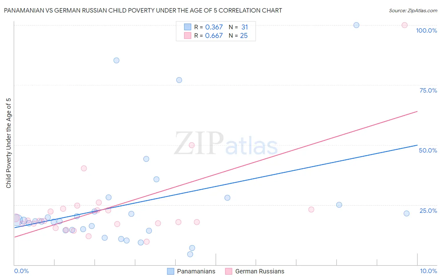 Panamanian vs German Russian Child Poverty Under the Age of 5