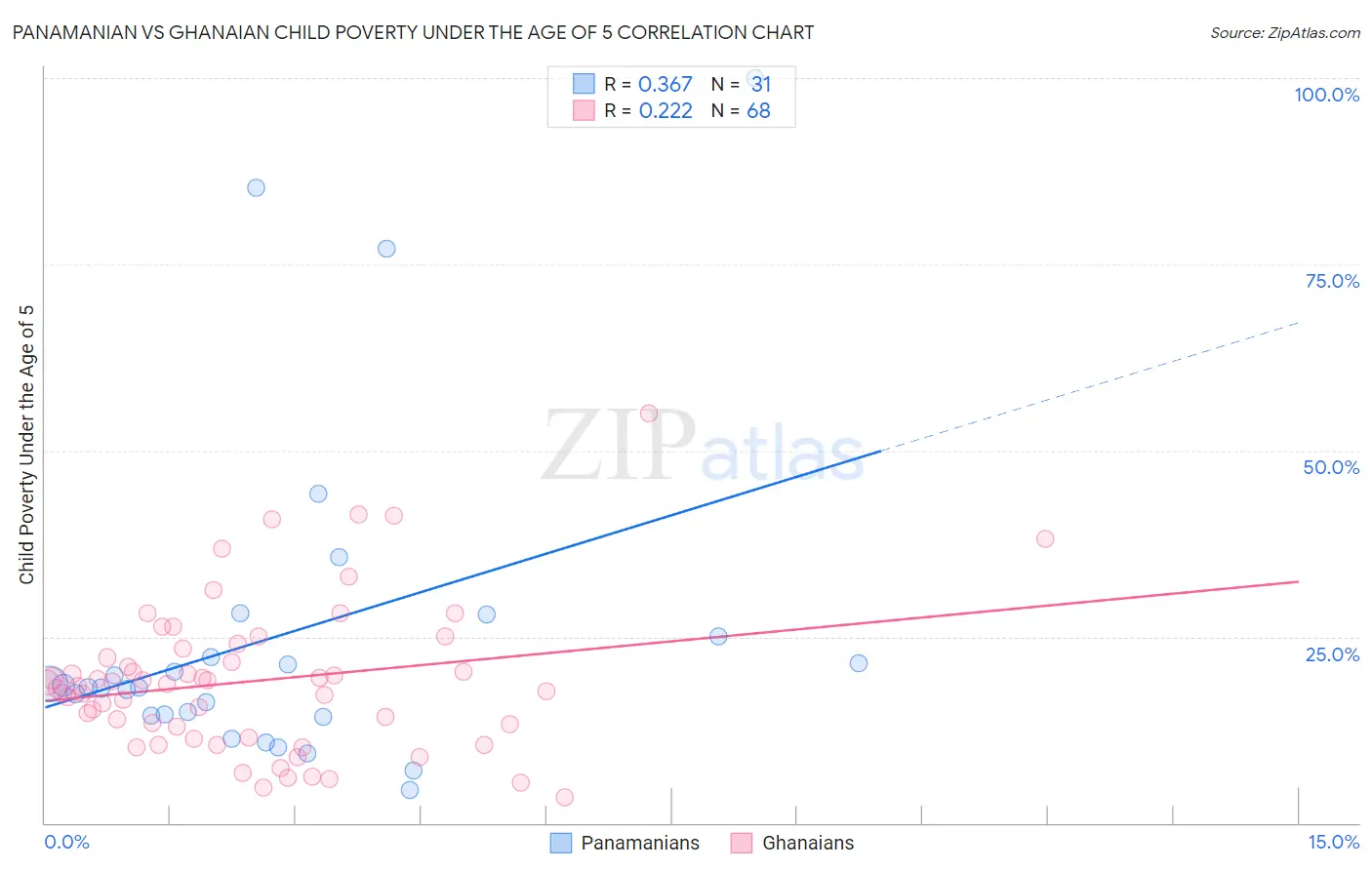 Panamanian vs Ghanaian Child Poverty Under the Age of 5