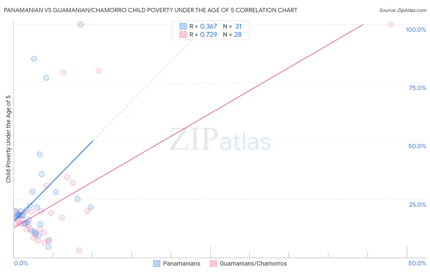 Panamanian vs Guamanian/Chamorro Child Poverty Under the Age of 5