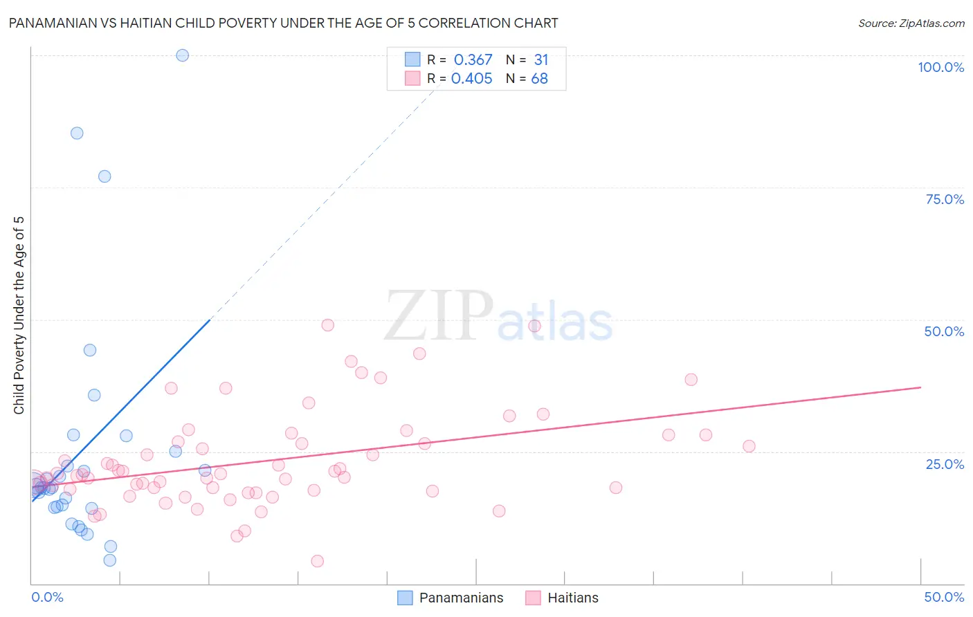 Panamanian vs Haitian Child Poverty Under the Age of 5