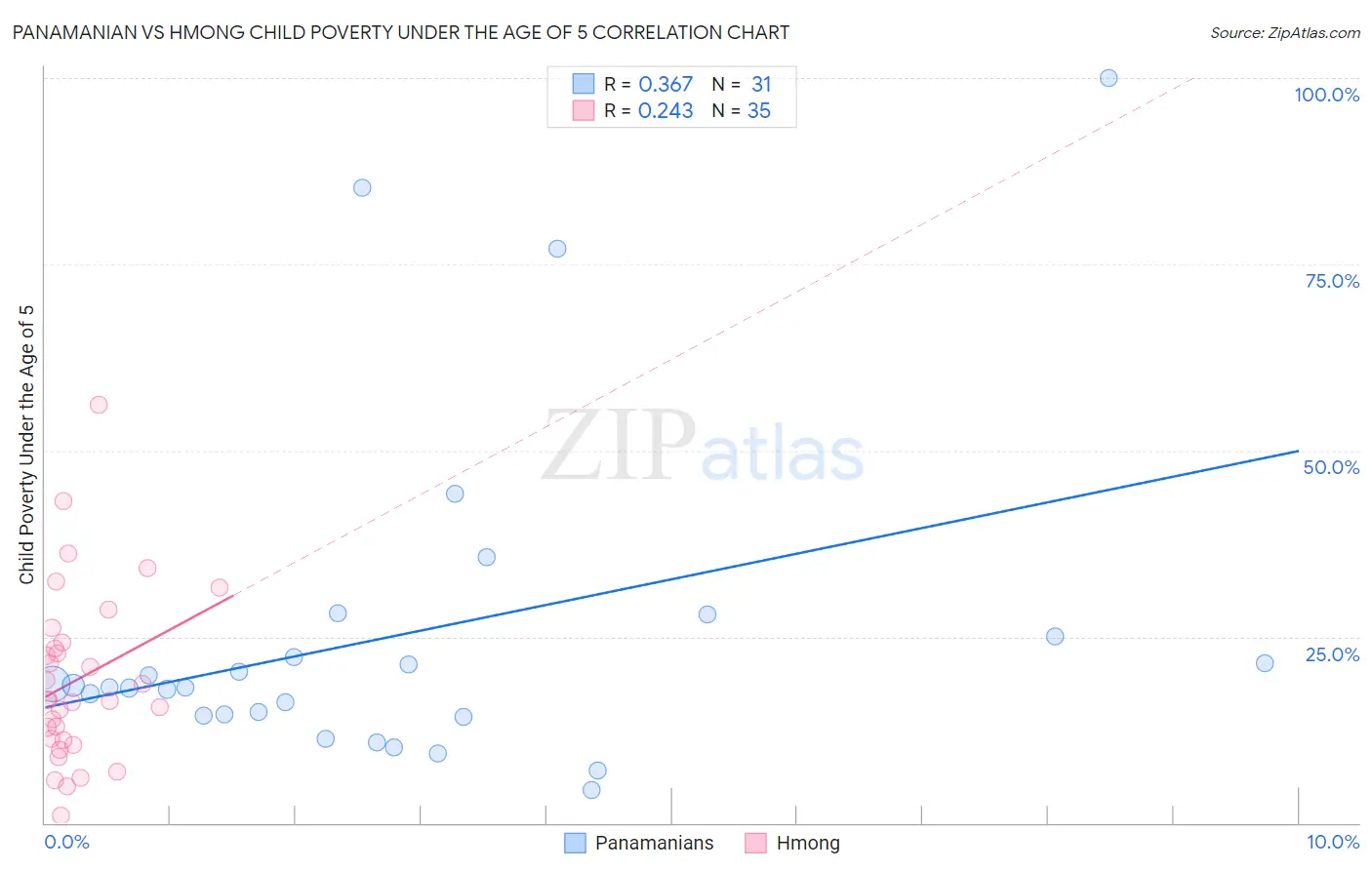 Panamanian vs Hmong Child Poverty Under the Age of 5
