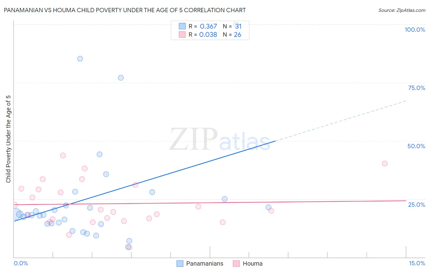 Panamanian vs Houma Child Poverty Under the Age of 5
