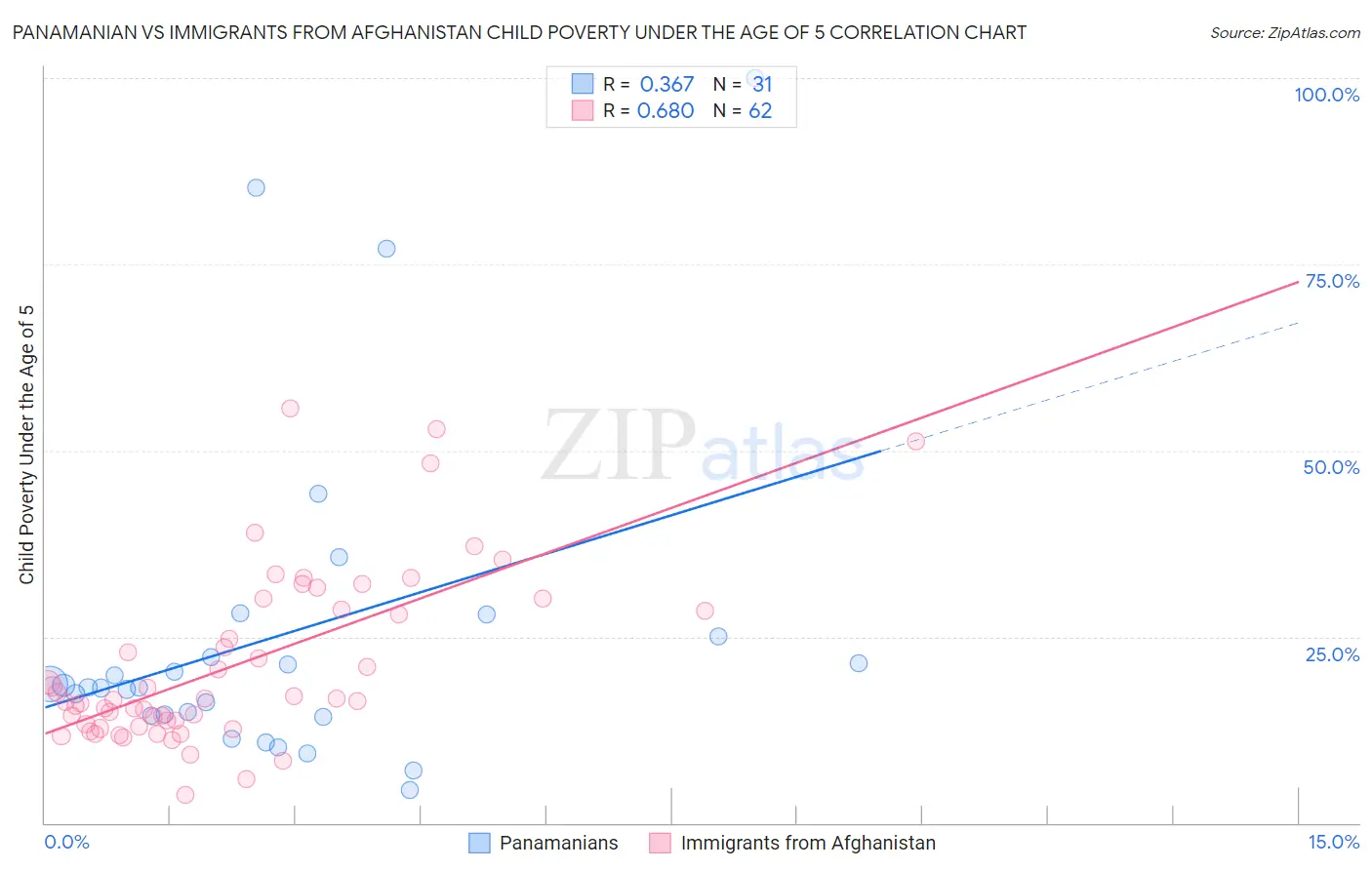 Panamanian vs Immigrants from Afghanistan Child Poverty Under the Age of 5