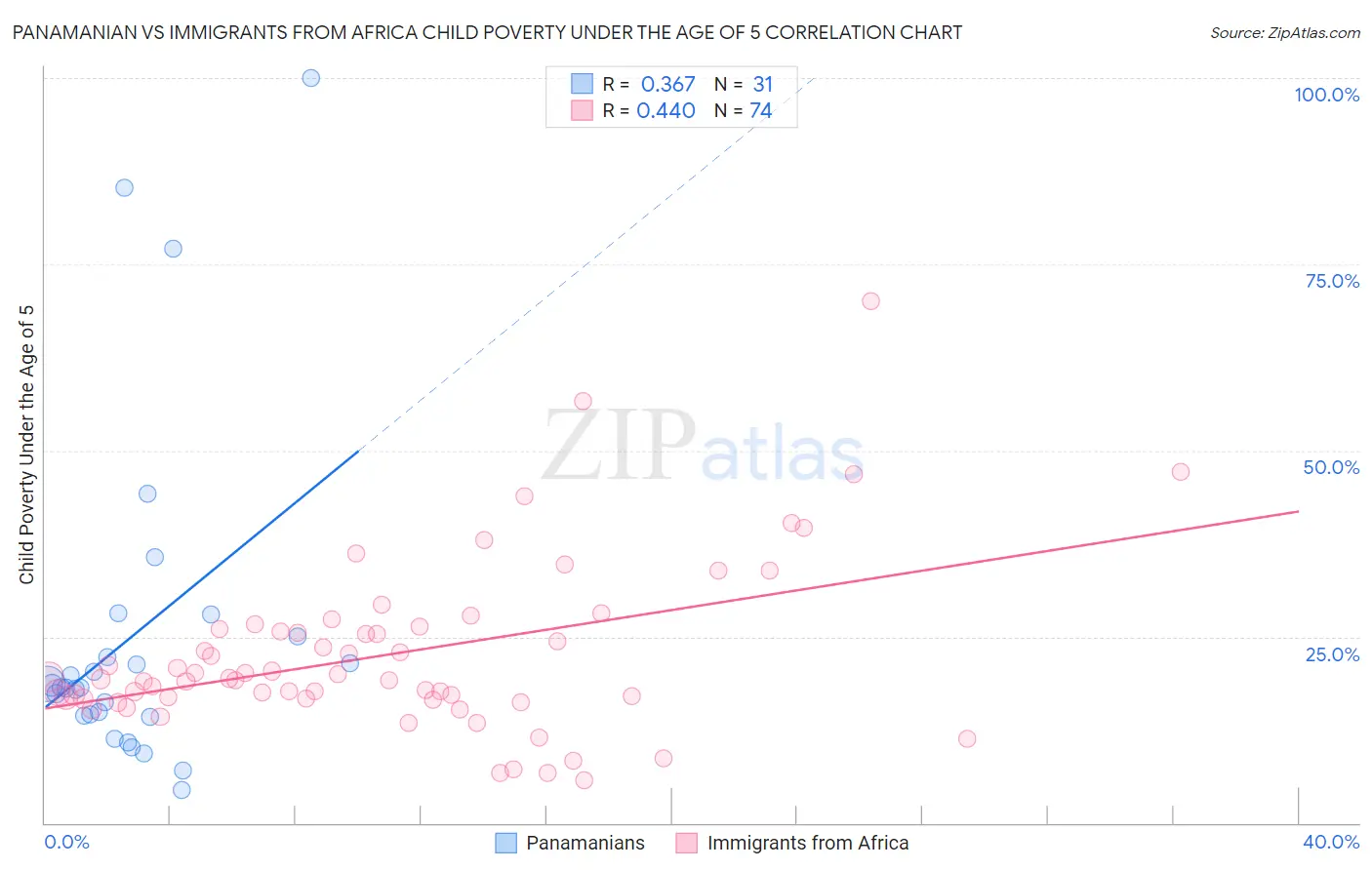 Panamanian vs Immigrants from Africa Child Poverty Under the Age of 5