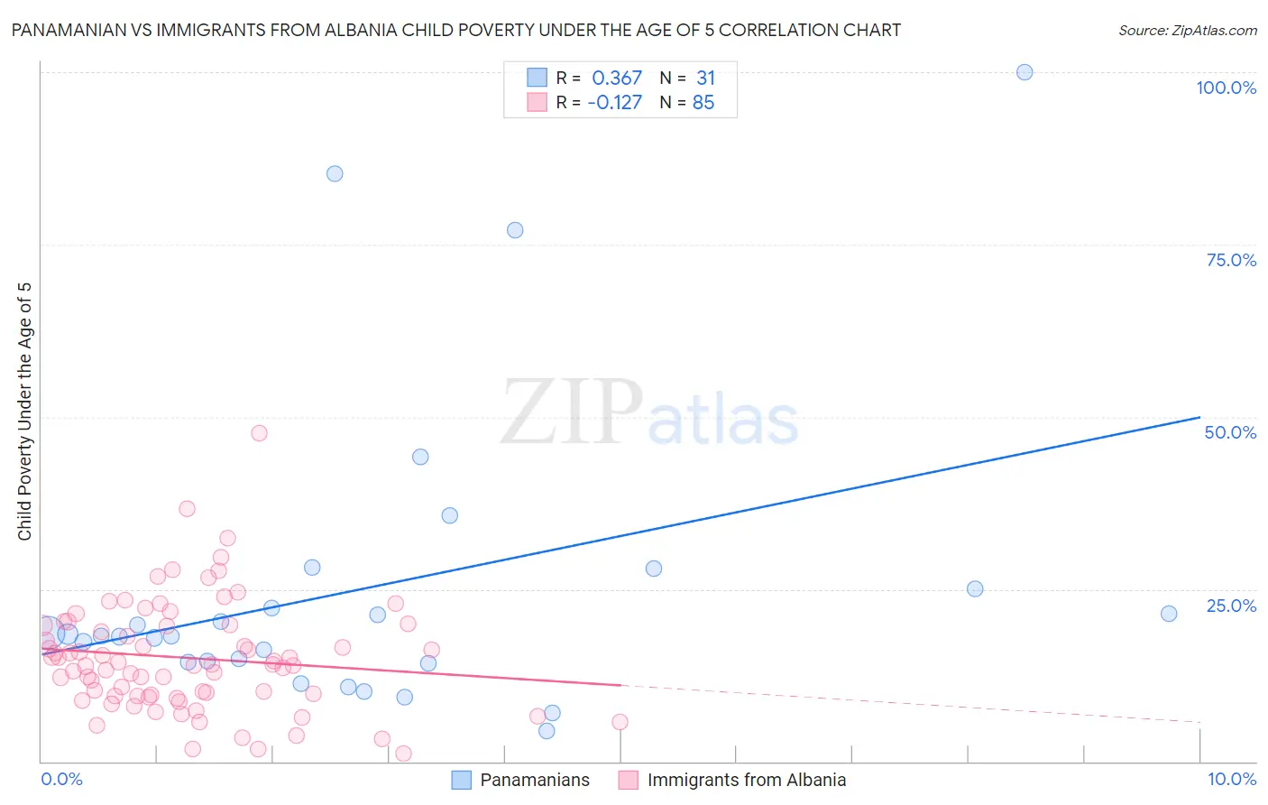 Panamanian vs Immigrants from Albania Child Poverty Under the Age of 5