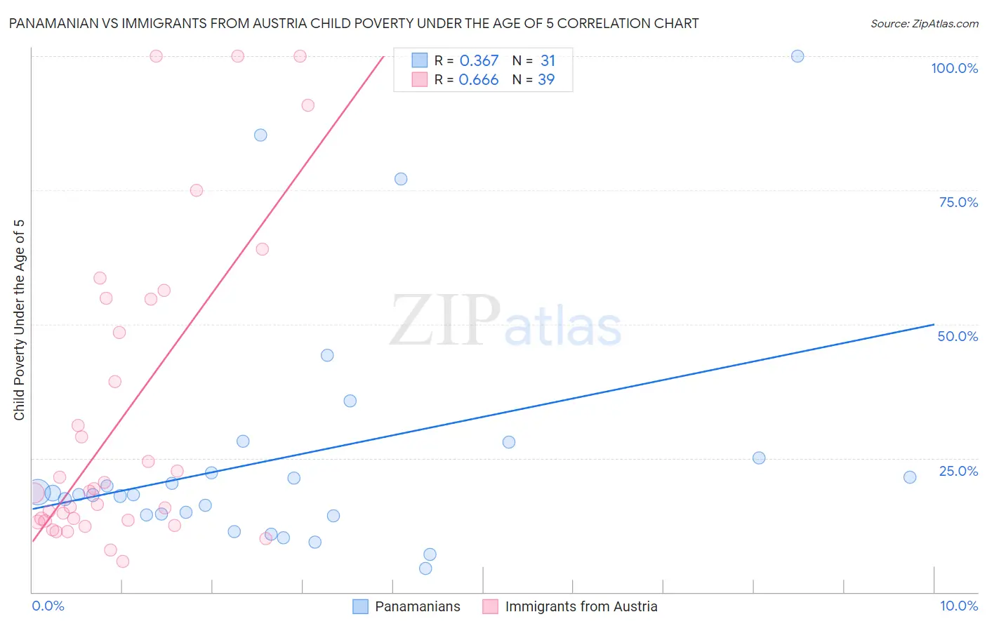 Panamanian vs Immigrants from Austria Child Poverty Under the Age of 5