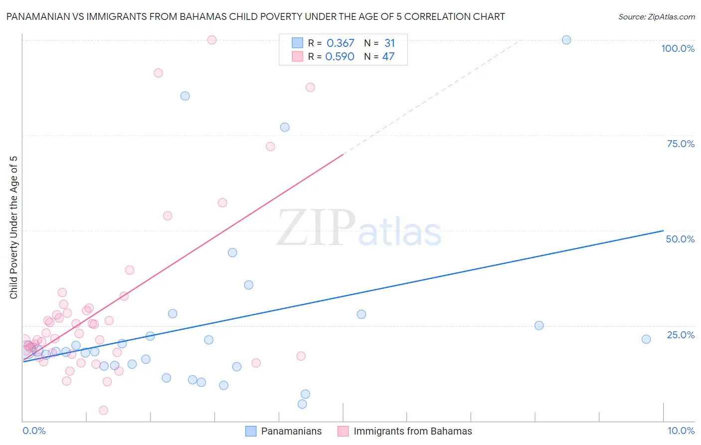 Panamanian vs Immigrants from Bahamas Child Poverty Under the Age of 5