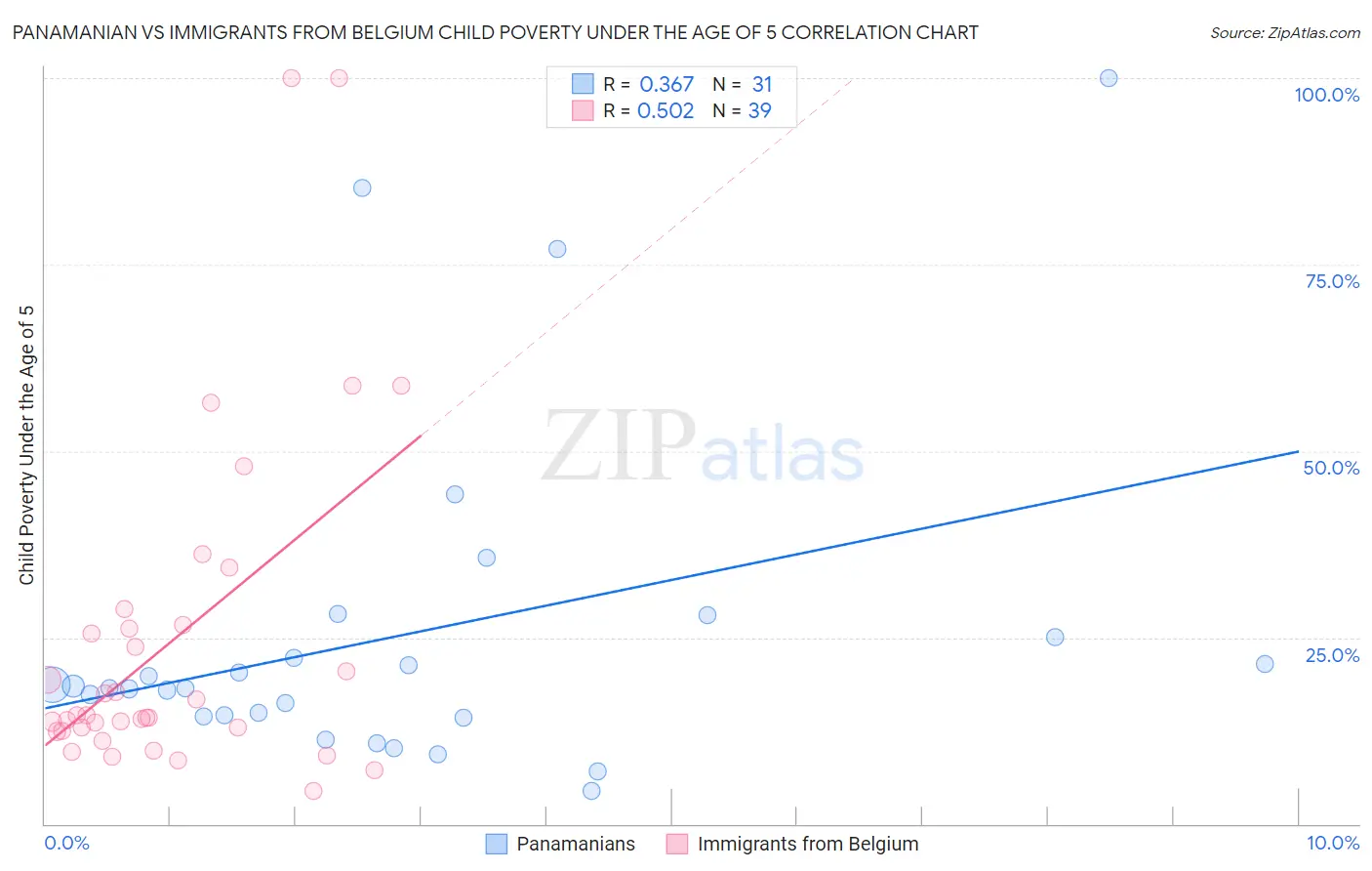 Panamanian vs Immigrants from Belgium Child Poverty Under the Age of 5