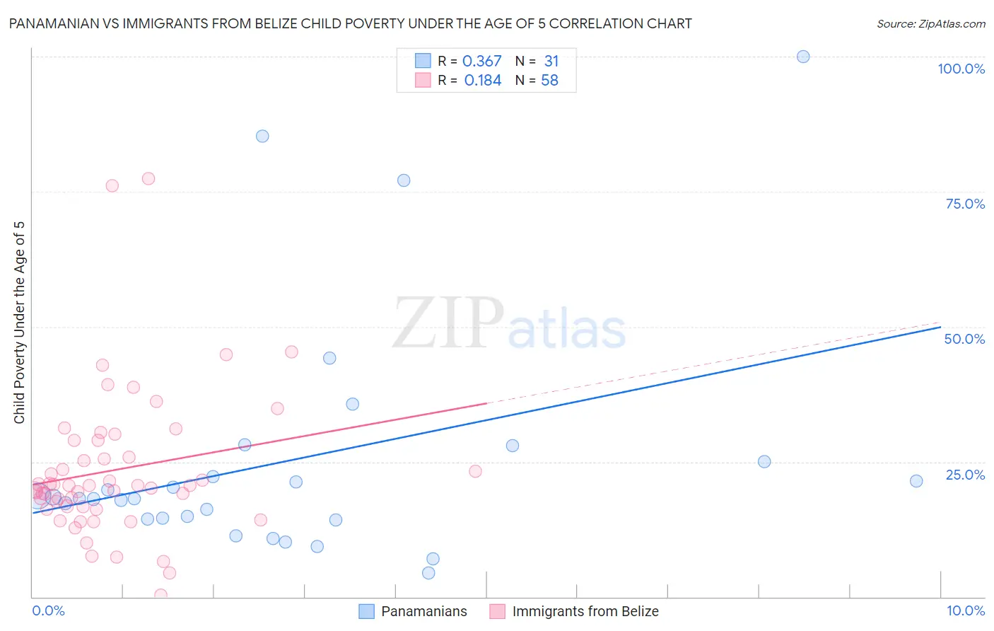 Panamanian vs Immigrants from Belize Child Poverty Under the Age of 5